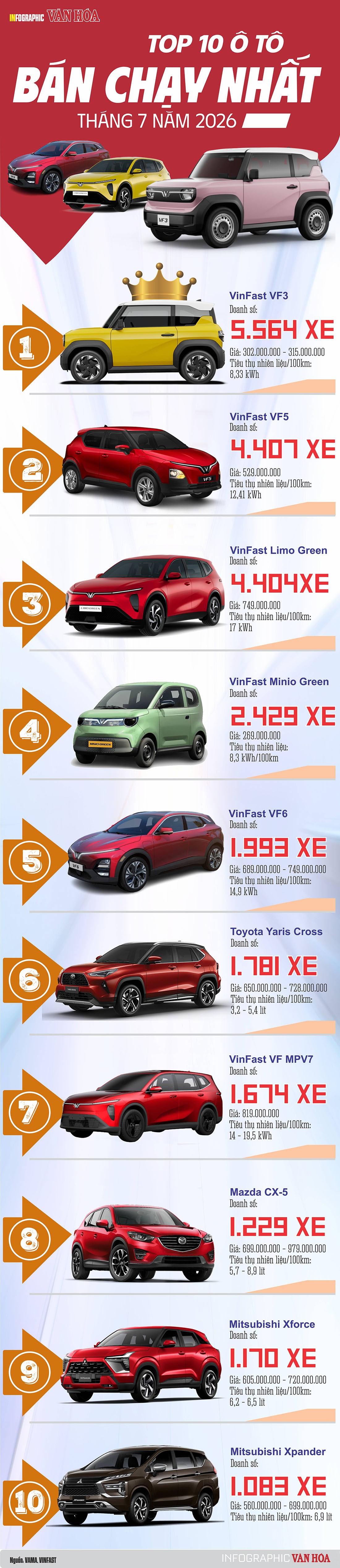 Infographic top 10 ô tô bán chạy nhất Việt Nam tháng 7.2026, trong đó VinFast VF 3 dẫn đầu với 5.564 xe.