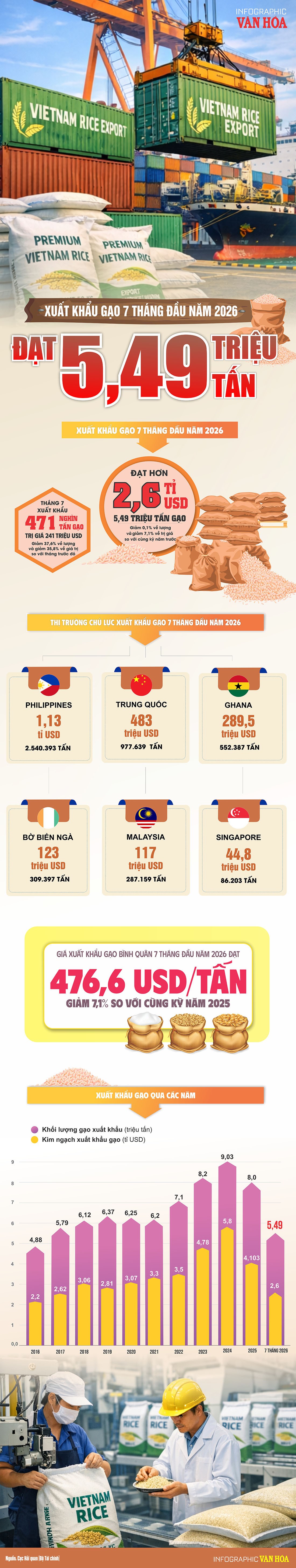 Infographic xuất khẩu gạo 7 tháng đầu năm 2026 đạt 5,49 triệu tấn