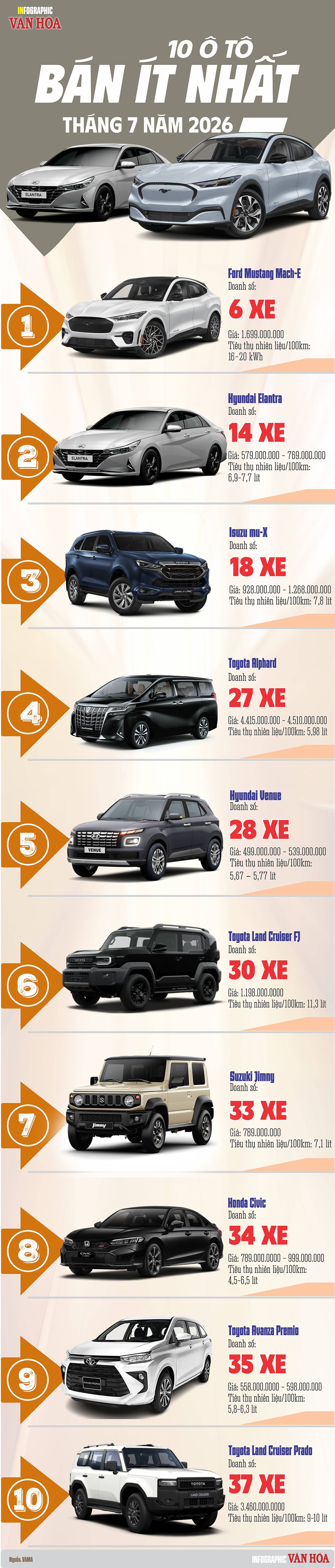 Infographic 10 ô tô bán ít nhất tháng 7/2026, dẫn đầu danh sách là Ford Mustang Mach-E với 6 xe.