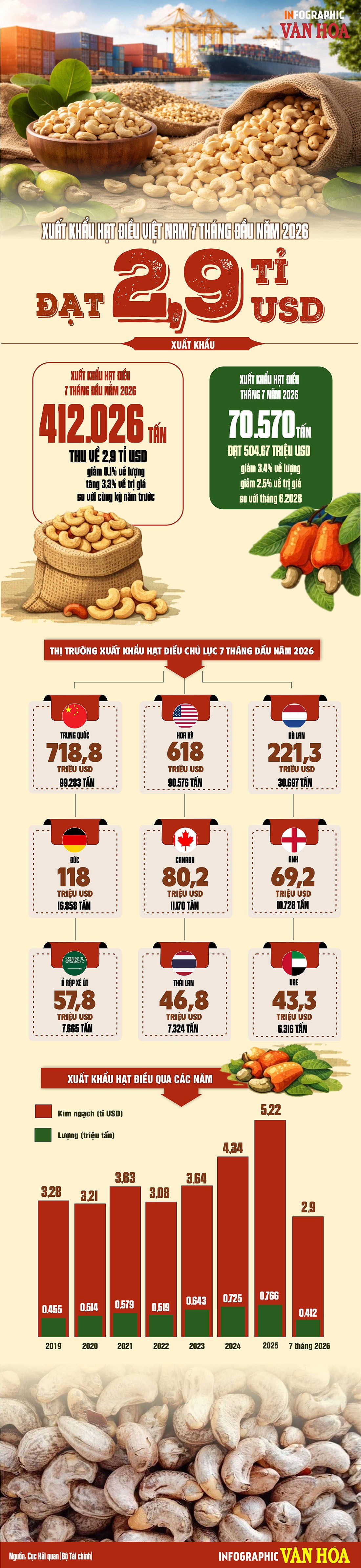 Infographic xuất khẩu hạt điều Việt Nam 7 tháng đầu năm 2026 đạt 2,9 tỷ USD
