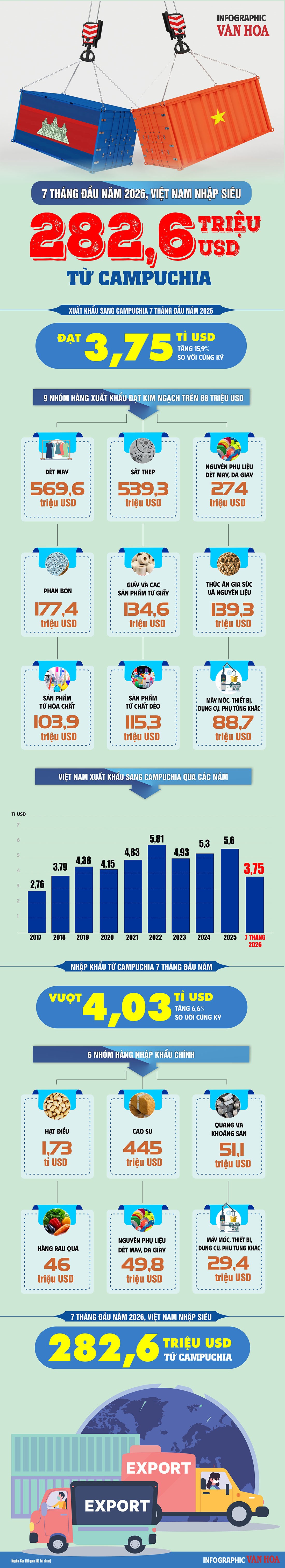Infographic xuất nhập khẩu Việt Nam - Campuchia trong 7 tháng đầu năm