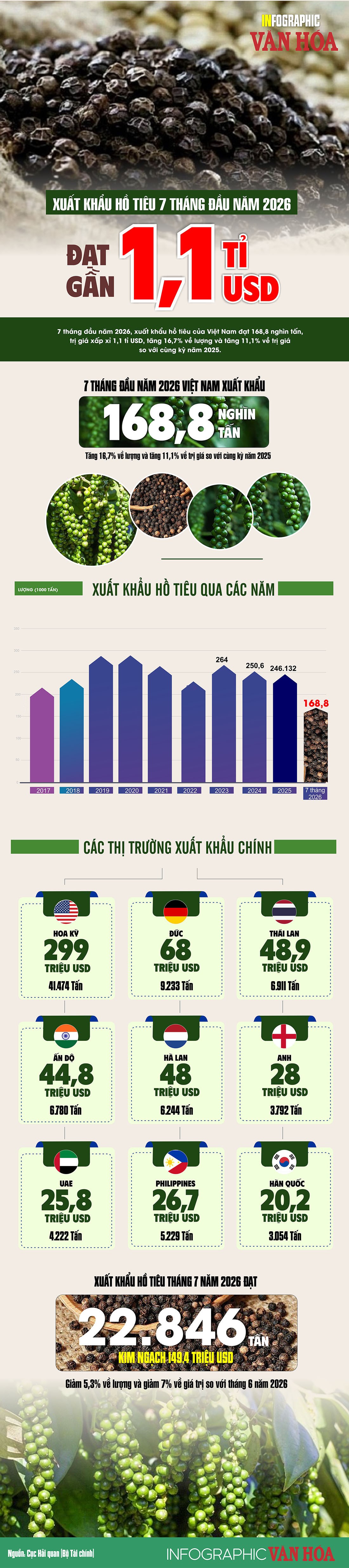 Infographic xuất khẩu hồ tiêu Việt Nam 7 tháng đầu năm 2026 đạt gần 1,1 tỷ USD.