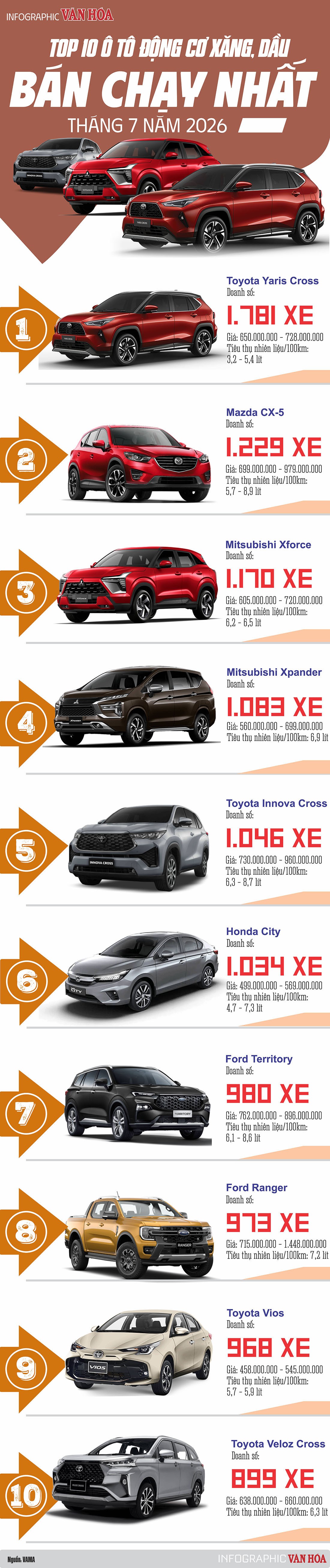 Toyota Yaris Cross dẫn đầu danh sách ô tô xăng, dầu bán chạy tháng 7.2026 với 1.781 xe.