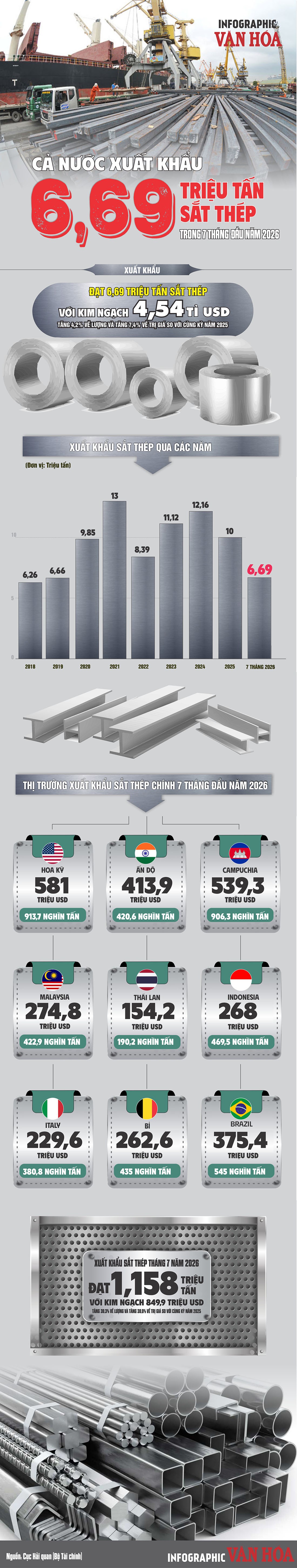 Infographic xuất khẩu sắt thép Việt Nam 7 tháng đầu năm 2026 đạt 6,69 triệu tấn.