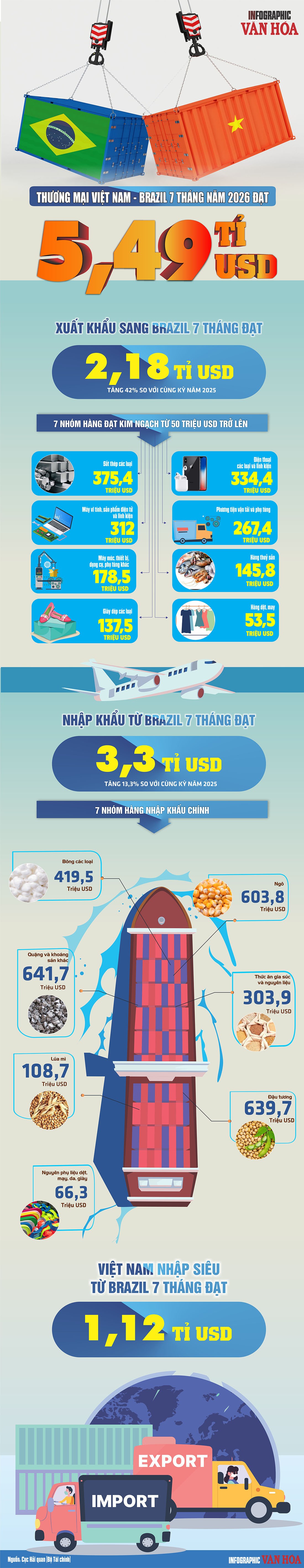 Việt Nam - Brazil: Xuất khẩu tăng 42%, thương mại đạt 5,49 tỉ USD - ảnh 1