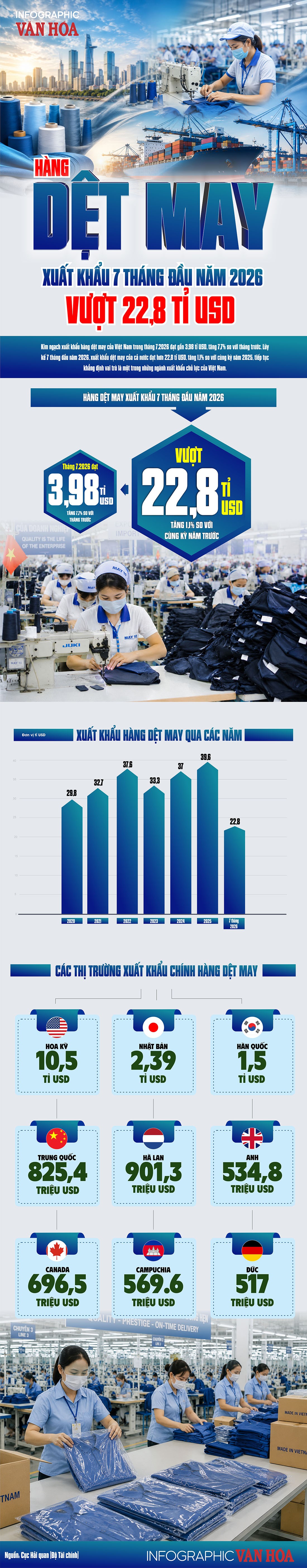 Infographic kim ngạch xuất khẩu hàng dệt may 7 tháng đầu năm 2026 vượt 22,8 tỉ USD