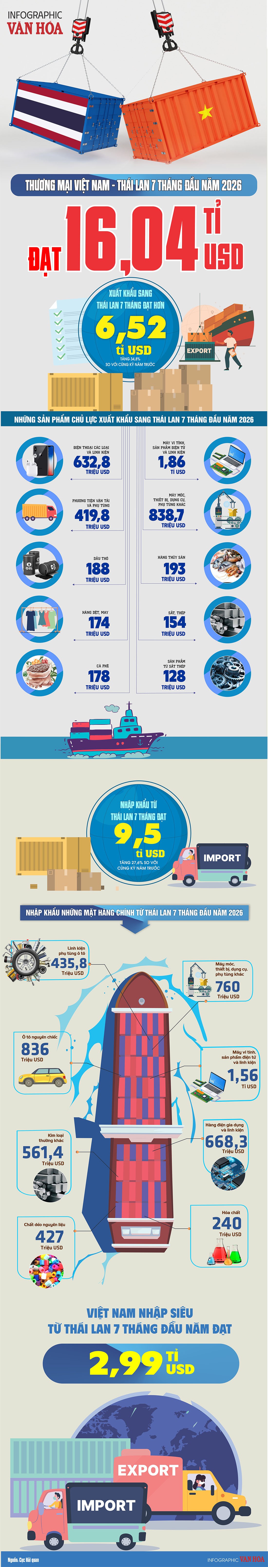 Infographic thương mại Việt Nam - Thái Lan 7 tháng đầu năm 2026 đạt 16,04 tỉ USD.