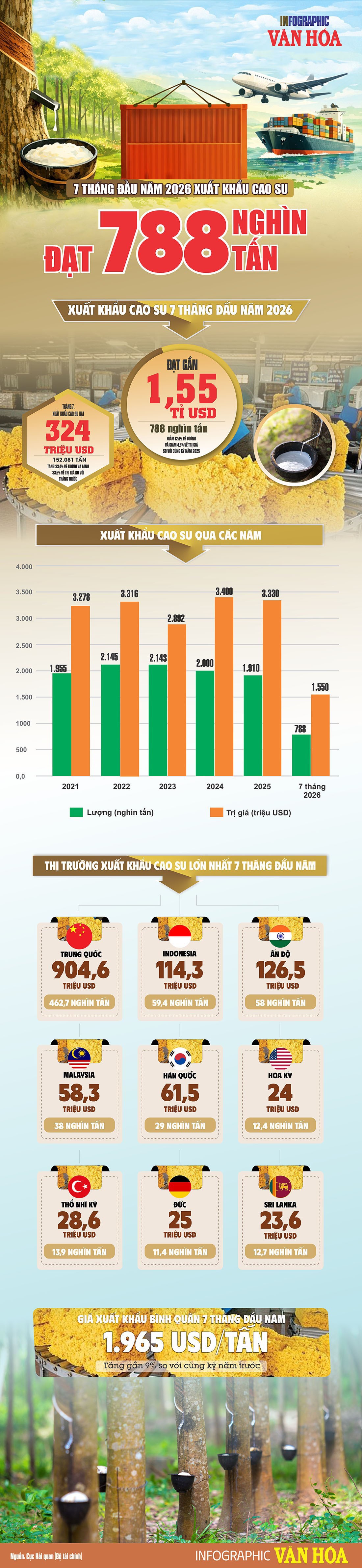 Infographic xuất khẩu cao su 7 tháng đầu năm 2026 đạt 788 nghìn tấn