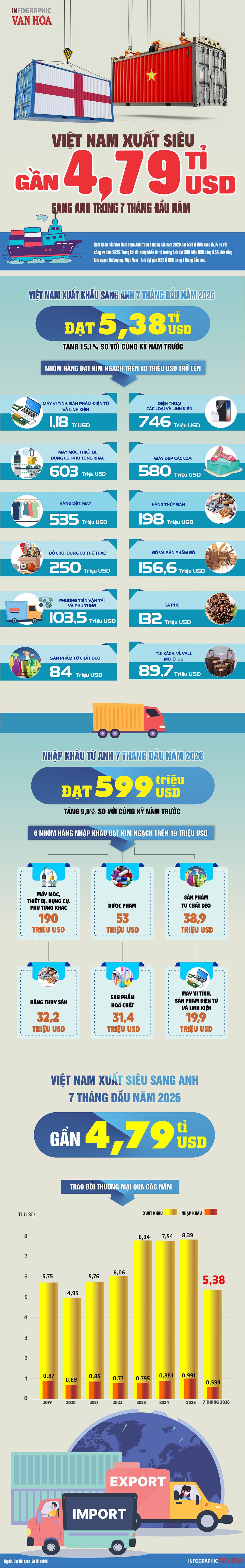 Infographic xuất khẩu Việt Nam sang Anh 7 tháng đầu năm 2026 đạt 5,38 tỉ USD