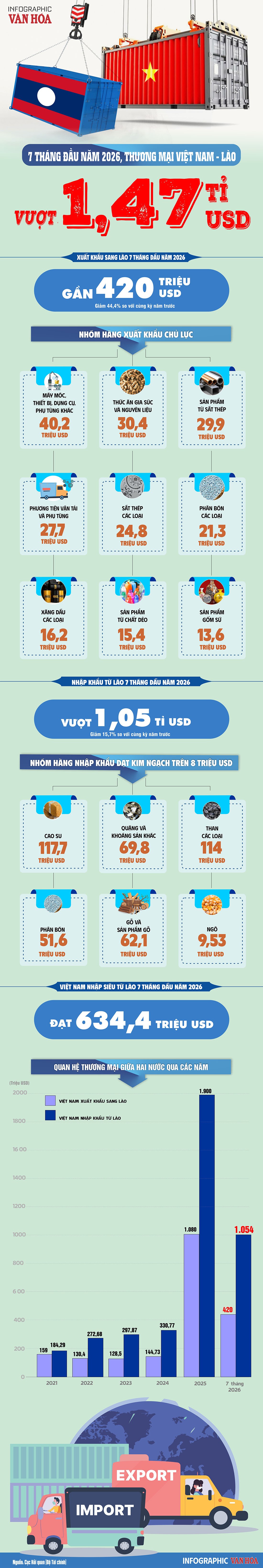 Infographic thương mại Việt Nam - Lào 7 tháng đầu năm 2026 vượt 1,47 tỉ USD