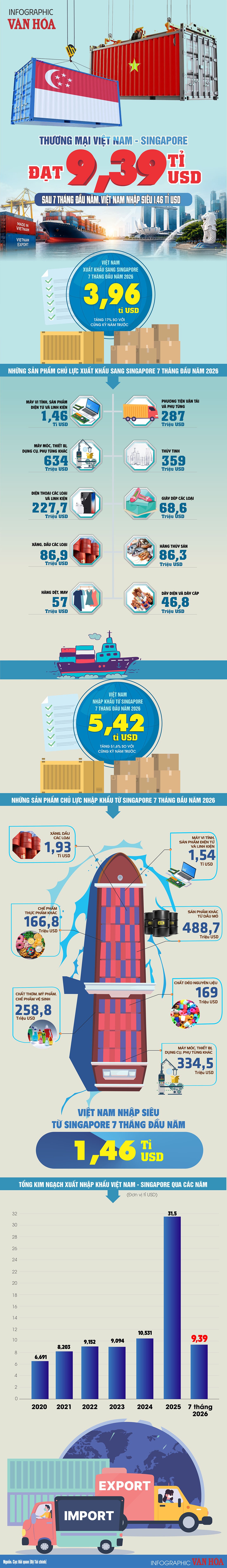 Infographic thương mại Việt Nam - Singapore 7 tháng đầu năm 2026 đạt 9,39 tỉ USD
