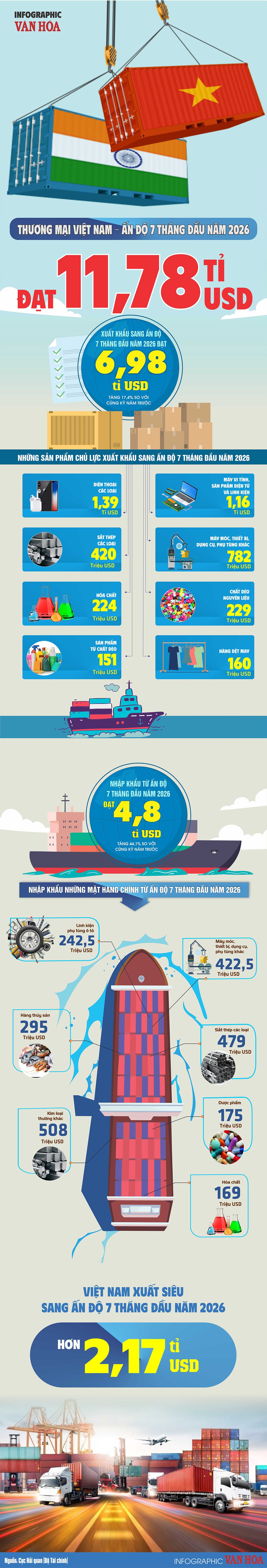 Infographic thương mại Việt Nam - Ấn Độ 7 tháng đầu năm 2026 đạt 11,78 tỉ USD.