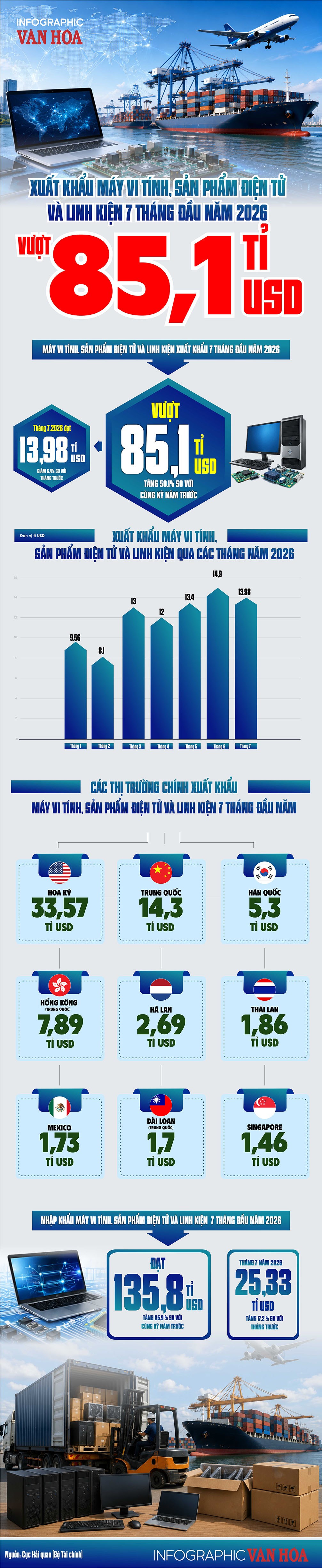 Infographic xuất khẩu máy vi tính, sản phẩm điện tử và linh kiện 7 tháng đầu năm 2026 đạt 85,1 tỉ USD.