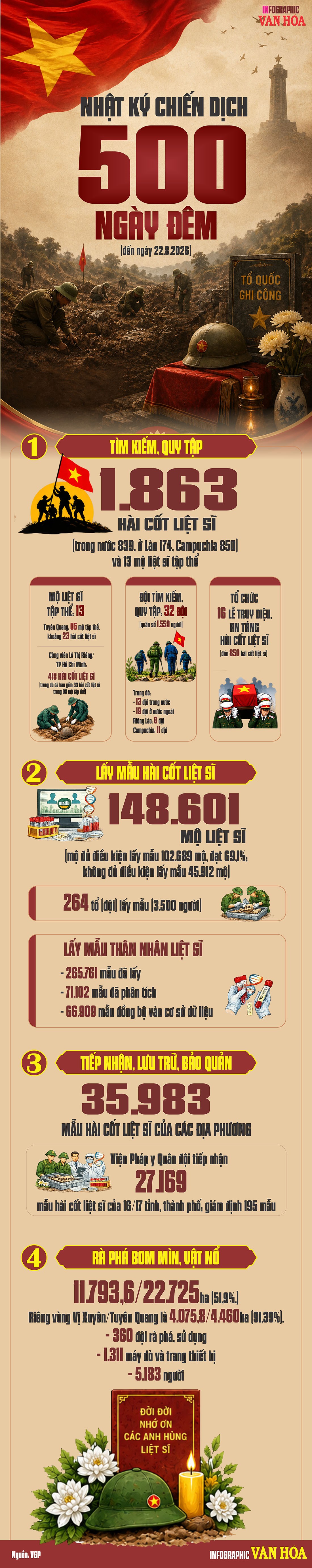 Infographic kết quả tìm kiếm, quy tập 1.863 hài cốt liệt sĩ tại Việt Nam, Lào và Campuchia.