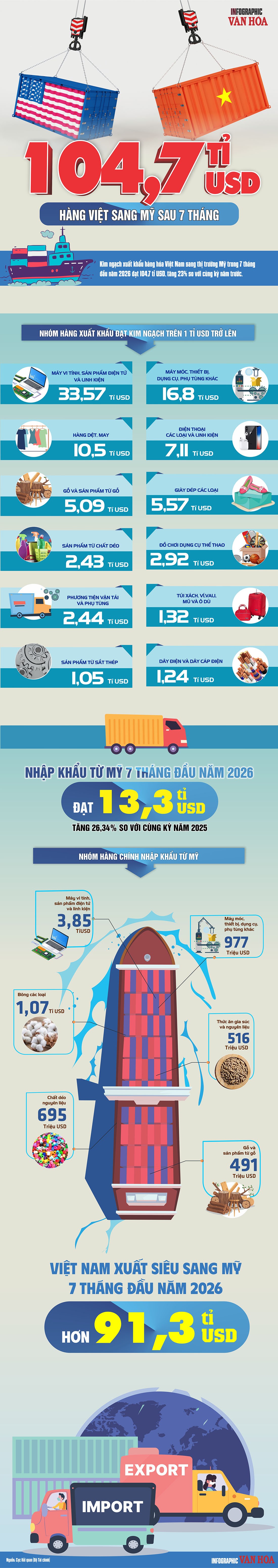 Infographic kim ngạch hàng Việt xuất sang Mỹ đạt 104,7 tỉ USD sau 7 tháng năm 2026.