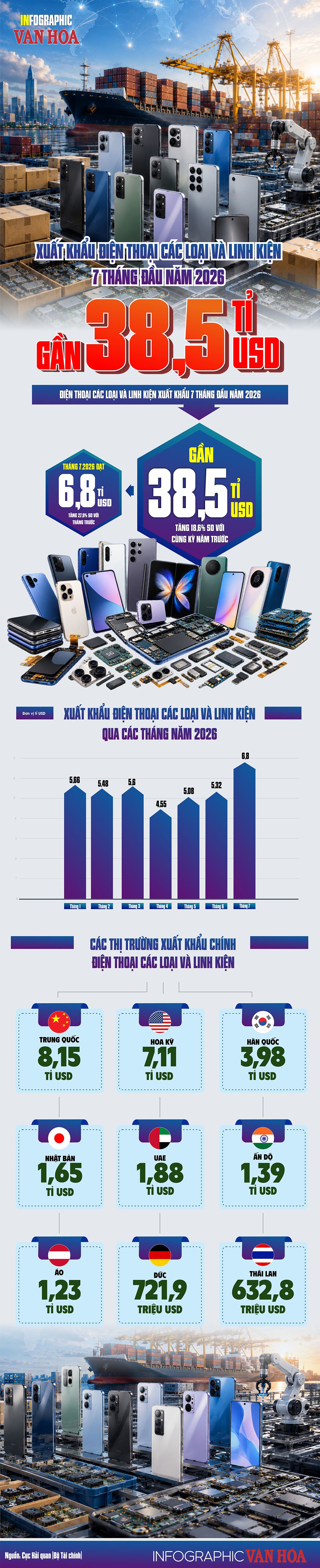 Điện thoại và linh kiện Việt Nam xuất khẩu hàng tỉ USD sang Trung Quốc và Mỹ