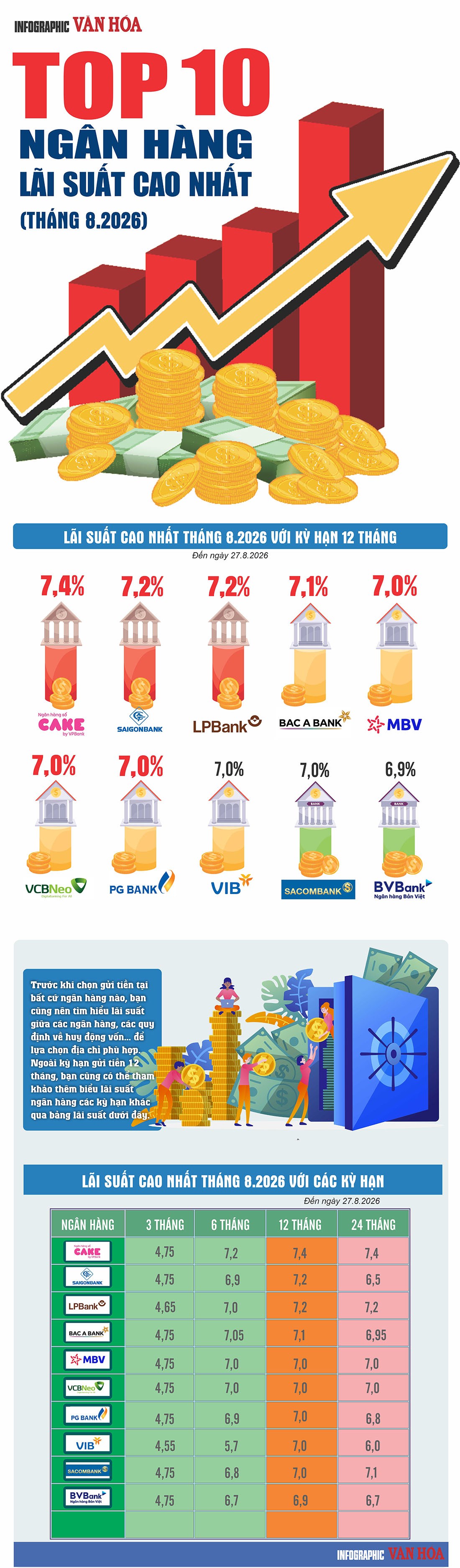 Top 10 ngân hàng có lãi suất tiền gửi cao nhất tháng 8.2026, Cake dẫn đầu 7,4%/năm.