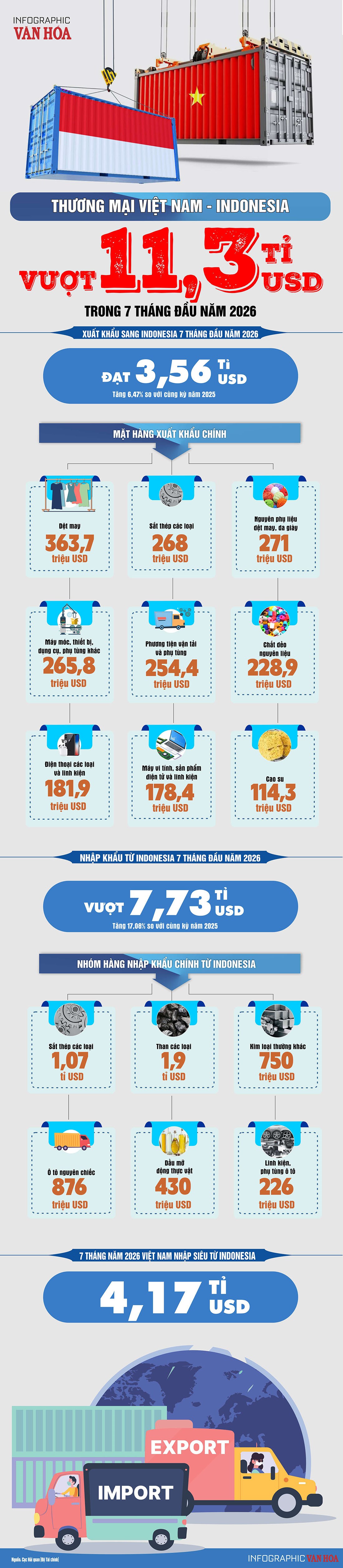 thương mại Việt Nam - Indonesia 7 tháng đầu năm 2026 với tổng kim ngạch 11,3 tỉ USD