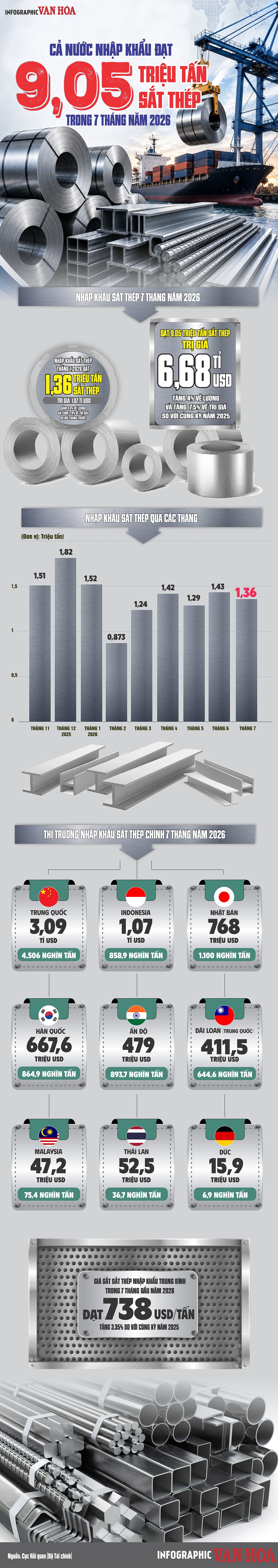 Việt Nam nhập khẩu 9,05 triệu tấn sắt thép trong 7 tháng năm 2026