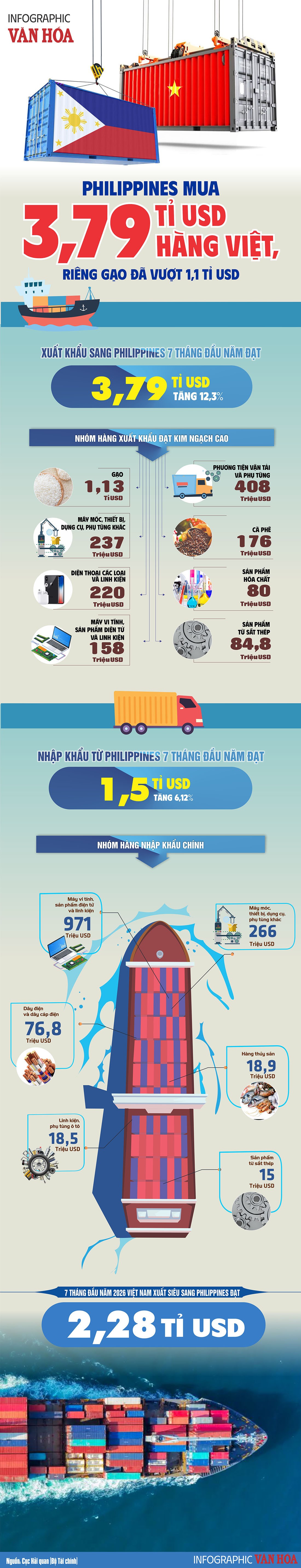 Philippines mua 3,79 tỉ USD hàng Việt Nam, riêng gạo đạt 1,13 tỉ USD