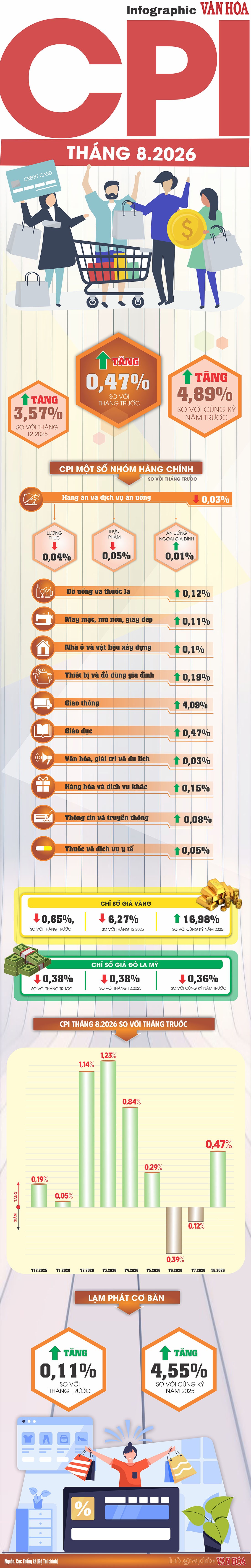 Infographic CPI tháng 8.2026 tăng 4,89% so với cùng kỳ năm trước