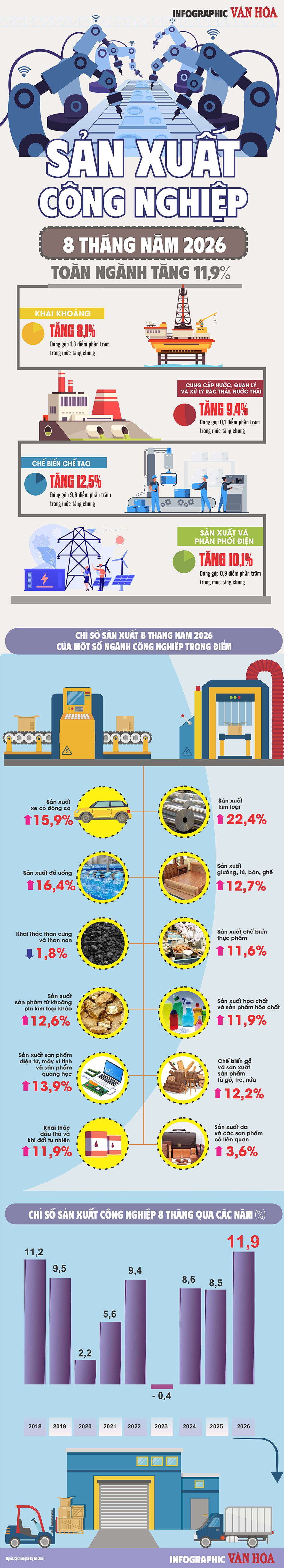 Infographic chỉ số sản xuất công nghiệp IIP tám tháng tăng 11,9%