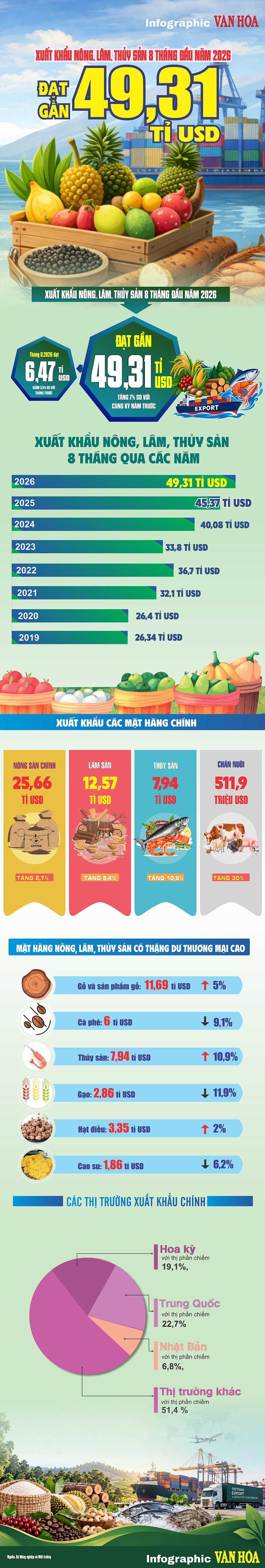 Gần 50 tỉ USD sau 8 tháng: Xuất khẩu nông, lâm, thủy sản tăng mạnh - ảnh 1