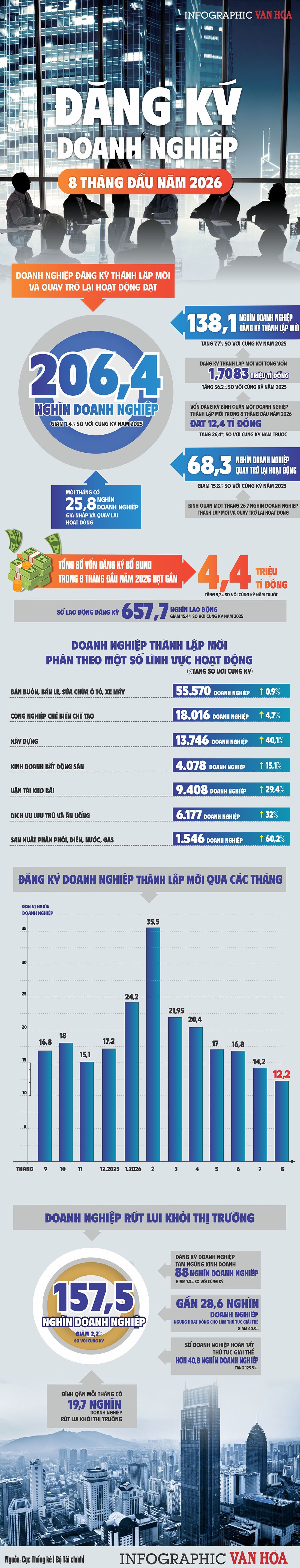 1.708 nghìn tỉ đồng vốn đăng ký của doanh nghiệp mới trong 8 tháng 2026