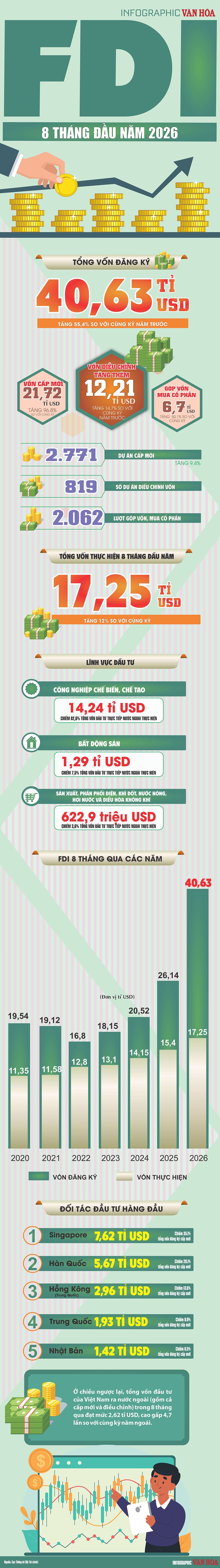 FDI vào Việt Nam đạt 40,63 tỉ USD, tăng 55,4%