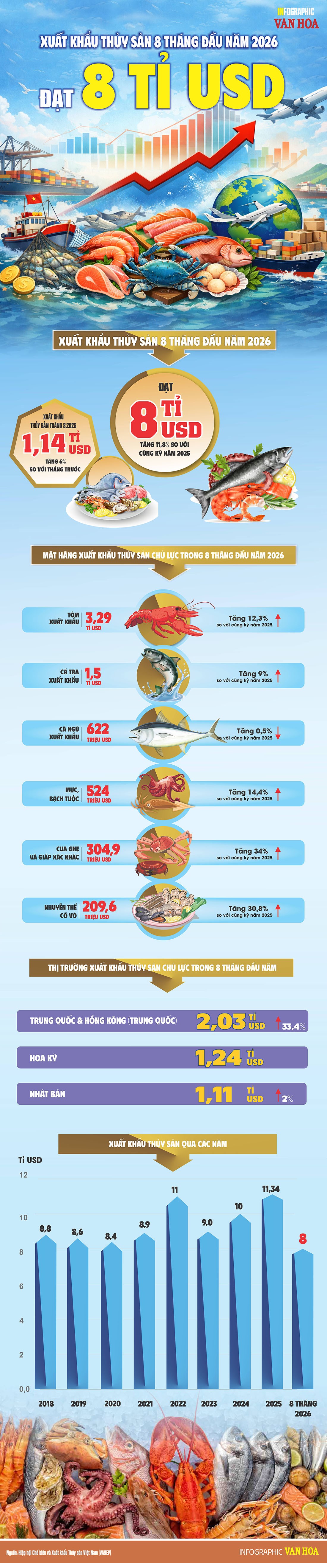 Xuất khẩu thủy sản 8 tháng đầu năm 2026 đạt 8 tỉ USD, tăng 11,8%