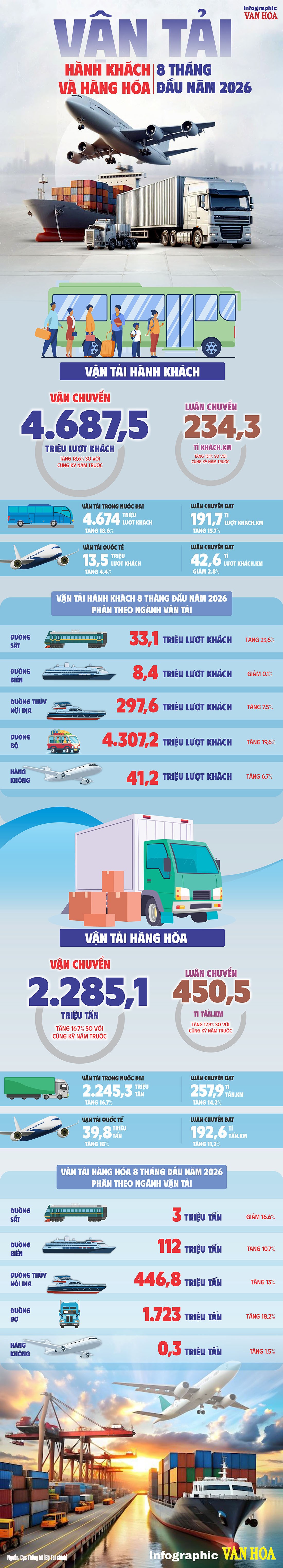 4,68 tỉ lượt khách và 2,28 tỉ tấn hàng hóa sau 8 tháng năm 2026