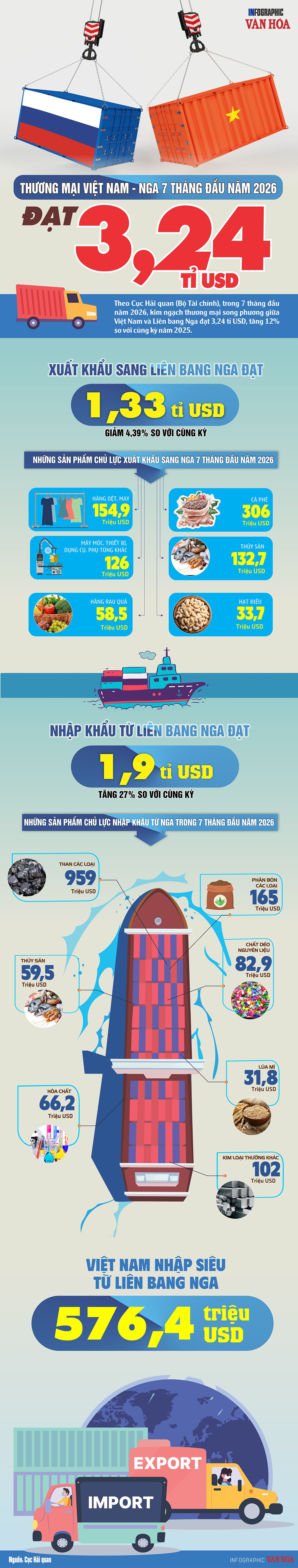 Thương mại Việt Nam - Nga 7 tháng năm 2026 đạt 3,24 tỉ USD, Việt Nam nhập siêu 576,4 triệu USD