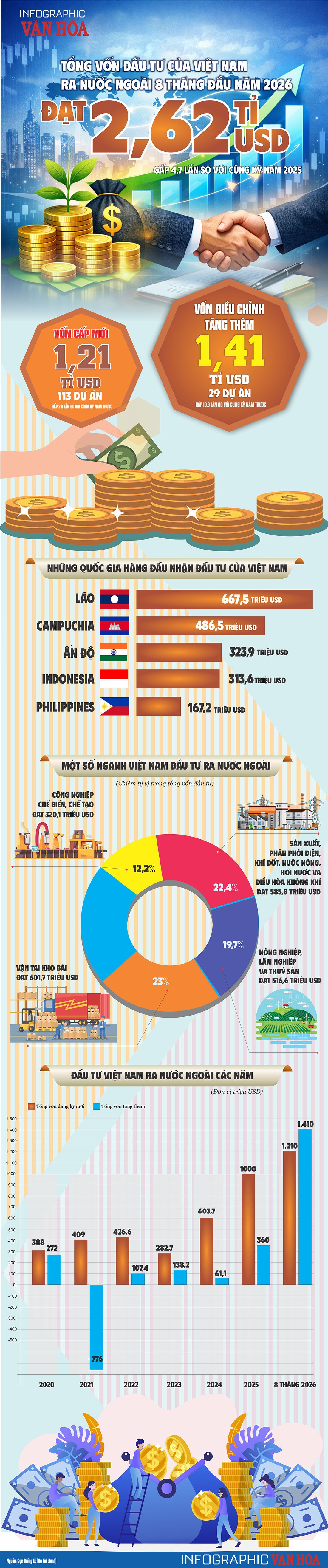 2,62 tỉ USD vốn Việt Nam đầu tư ra nước ngoài sau 8 tháng 2026