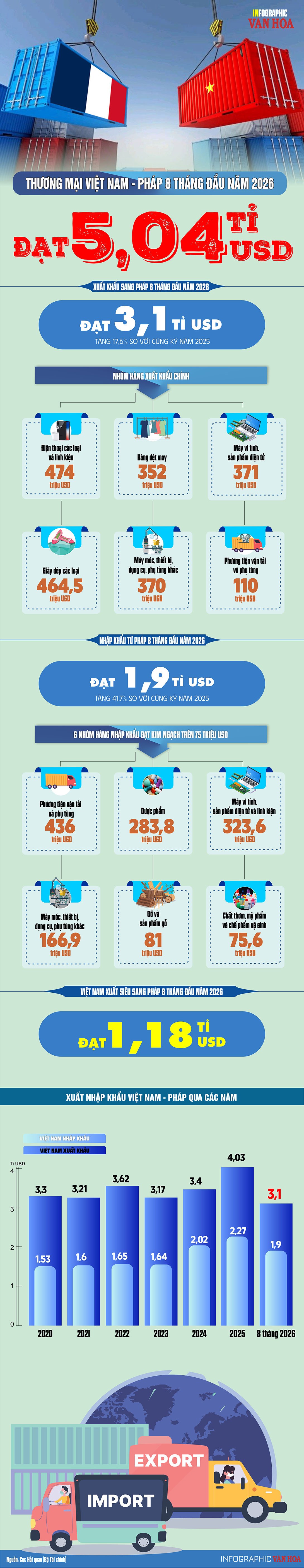 Pháp chi 3,1 tỉ USD mua hàng Việt và Việt Nam xuất siêu 1,18 tỉ USD