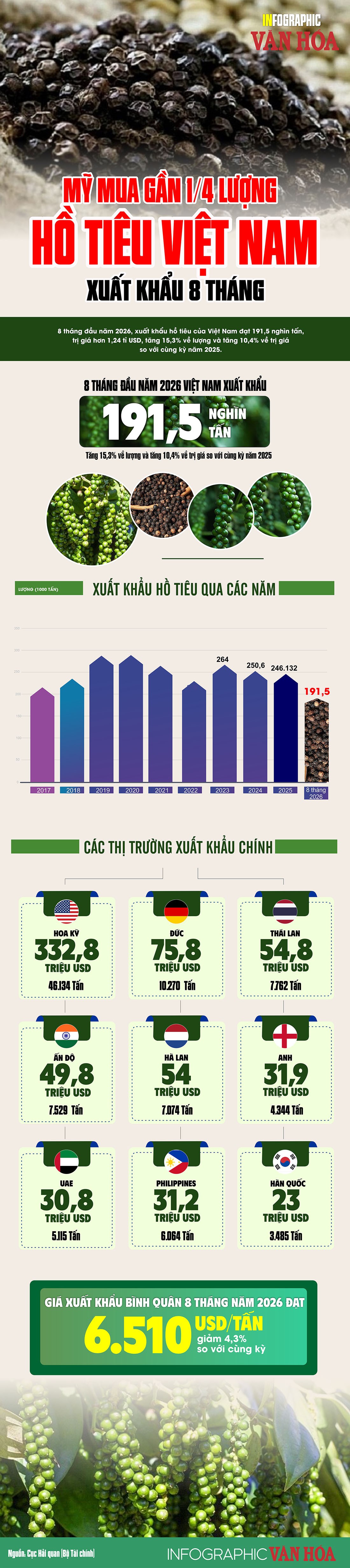 Mỹ mua gần 1/4 lượng hồ tiêu Việt Nam xuất khẩu 8 tháng năm 2026