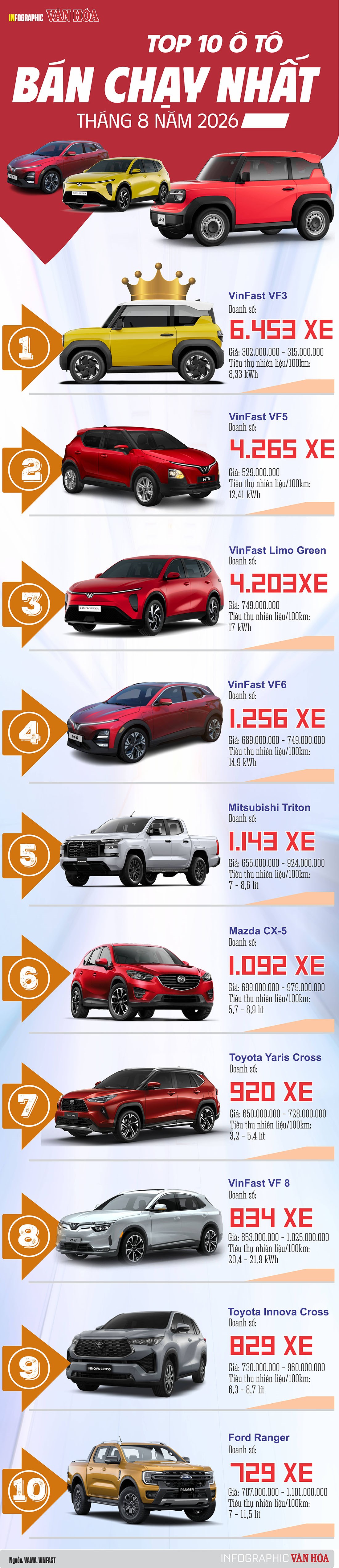VF 3 bán 6.453 xe, VinFast thống trị Top 10 ô tô tháng 8