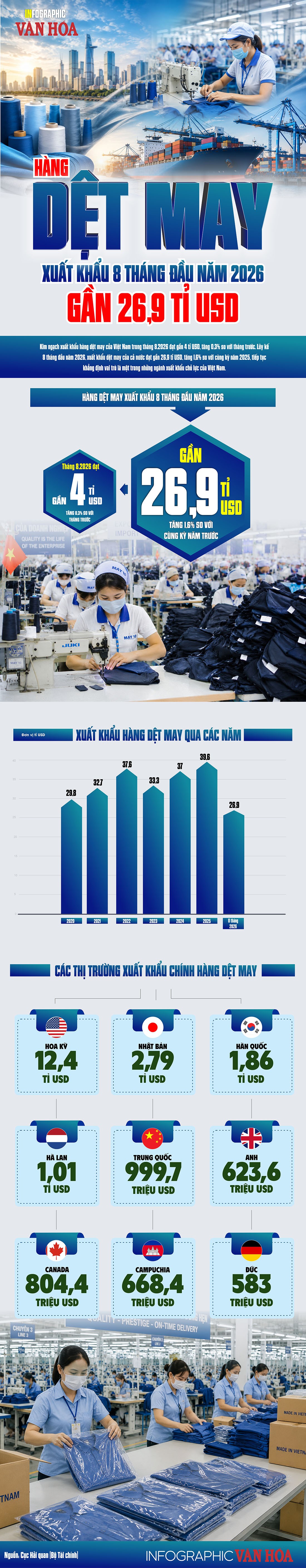 Dệt may Việt Nam xuất khẩu gần 27 tỉ USD sau 8 tháng năm 2026