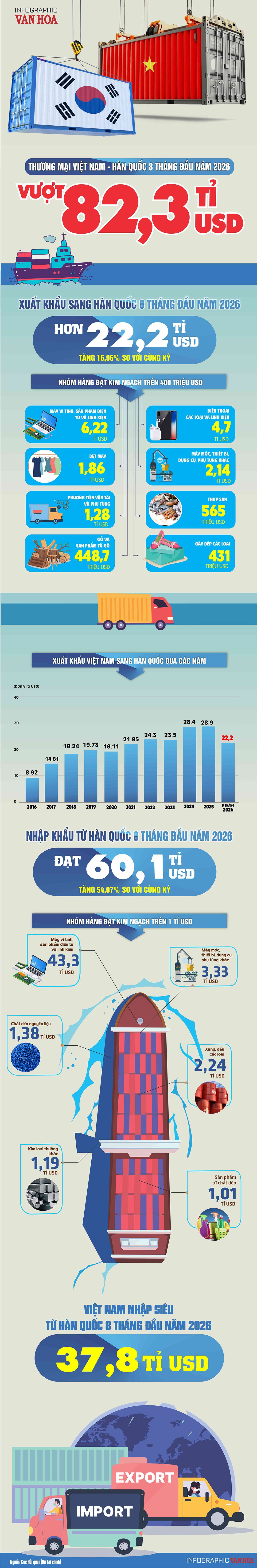 Việt Nam nhập 60,1 tỉ USD hàng Hàn Quốc, riêng điện tử 43,3 tỉ USD