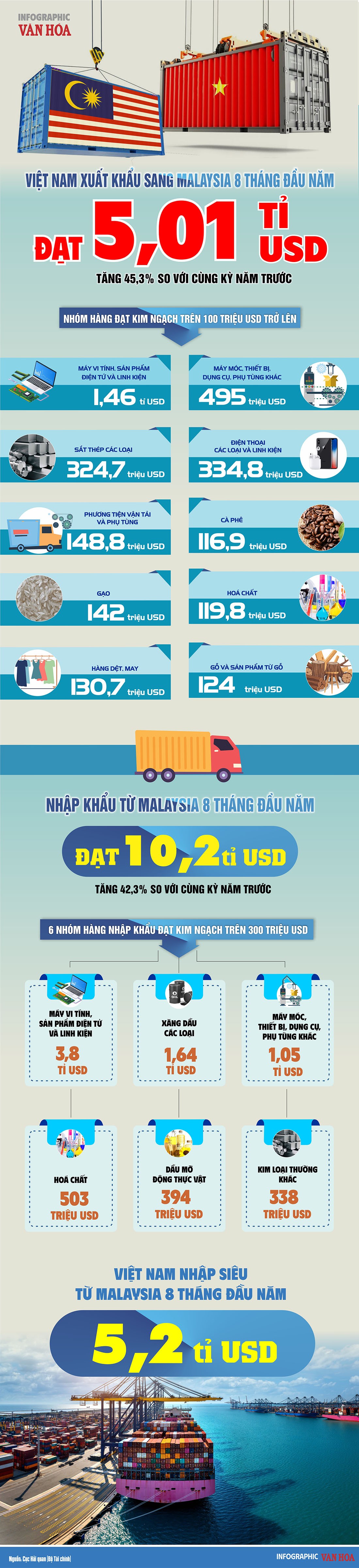 Malaysia mua 5 tỉ USD hàng Việt, điện tử tăng 151% - ảnh 1