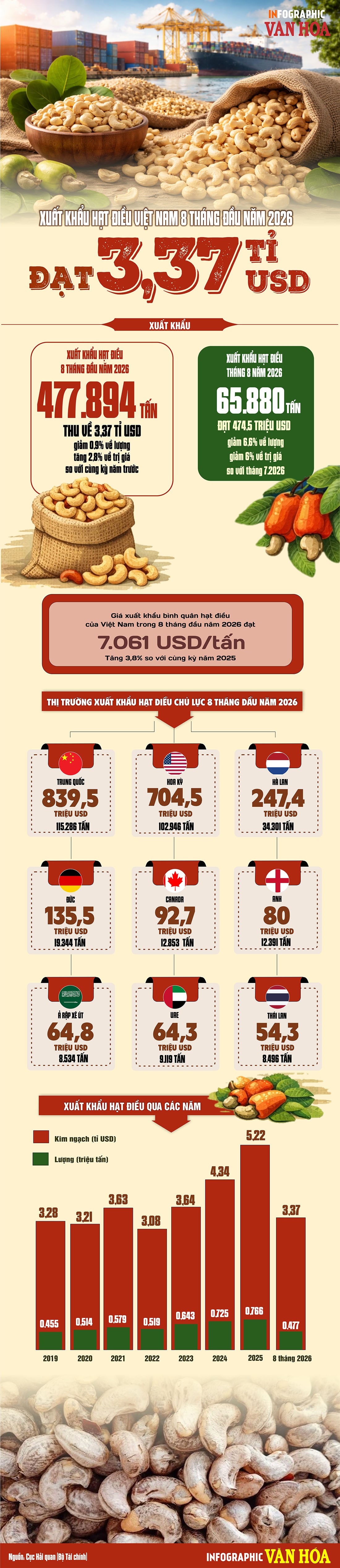 Xuất khẩu hạt điều đạt 3,37 tỉ USD dù lượng giảm 0,9%