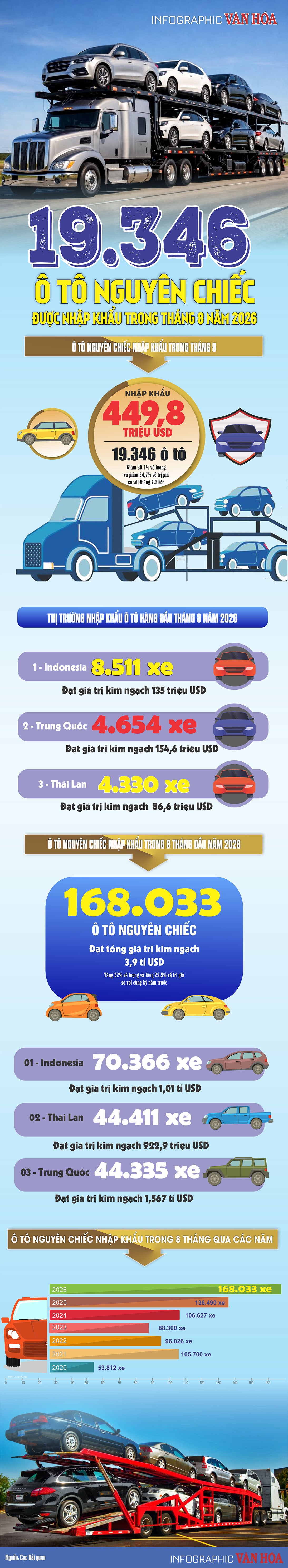 Ô tô nhập khẩu giảm 30% trong tháng 8 năm 2026
