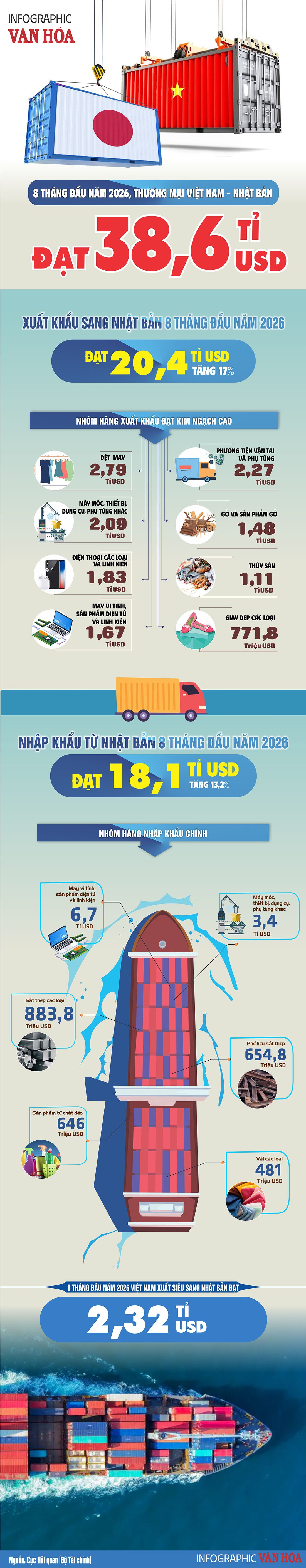Nhật Bản chi 20,4 tỉ USD mua hàng Việt sau 8 tháng năm 2026