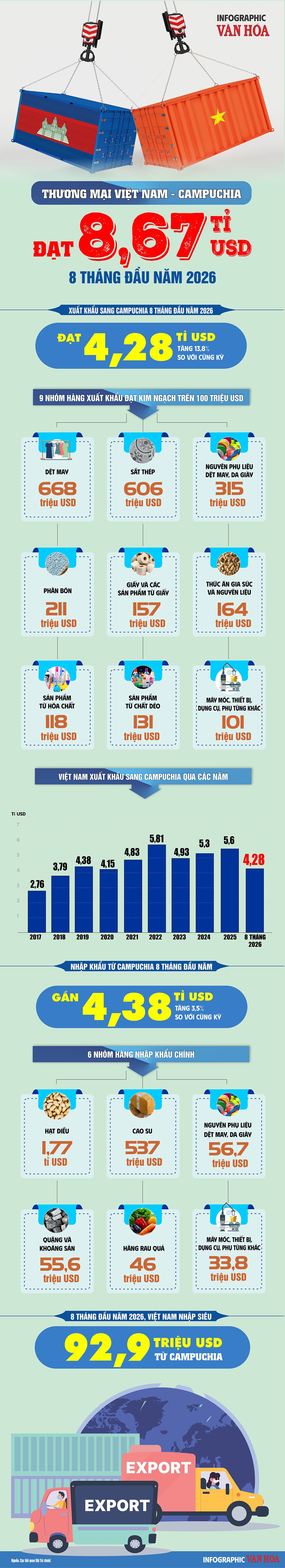 Việt Nam nhập siêu từ Campuchia còn 92,9 triệu USD sau 8 tháng năm 2026