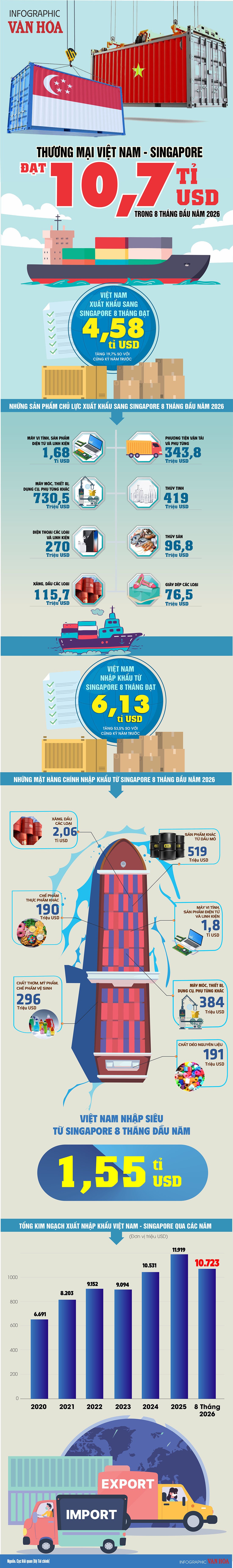 Thương mại Việt Nam - Singapore đạt 10,7 tỉ USD sau 8 tháng 2026