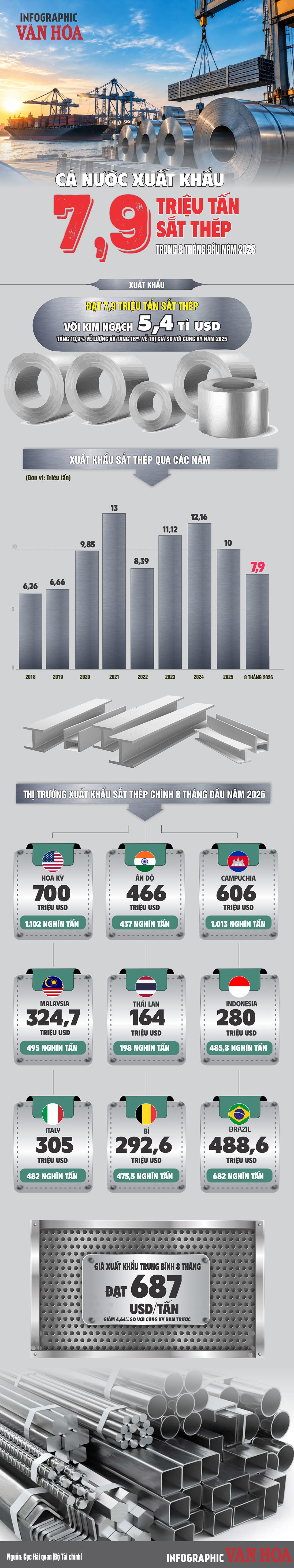 Xuất khẩu 7,9 triệu tấn sắt thép đạt 5,4 tỉ USD trong 8 tháng 2026
