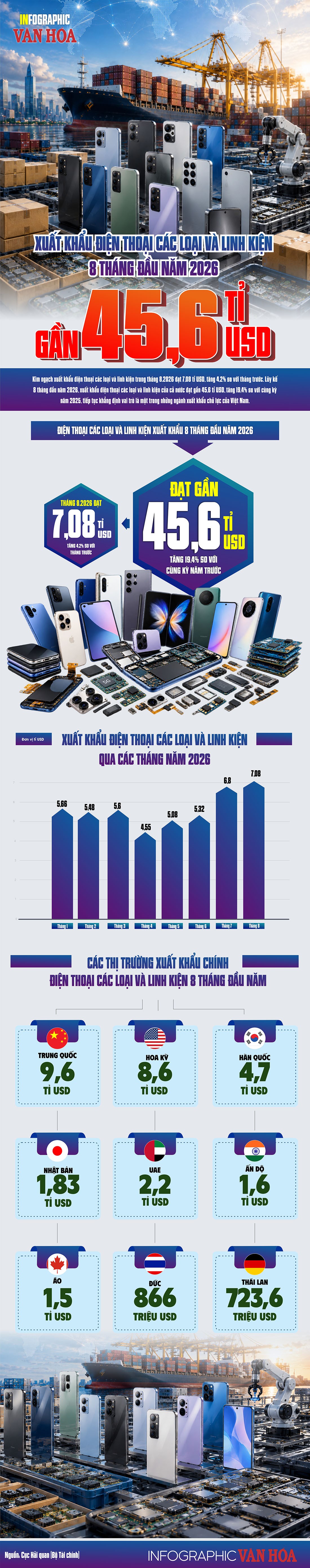 Mặt hàng mang về gần 45,6 tỉ USD sau 8 tháng