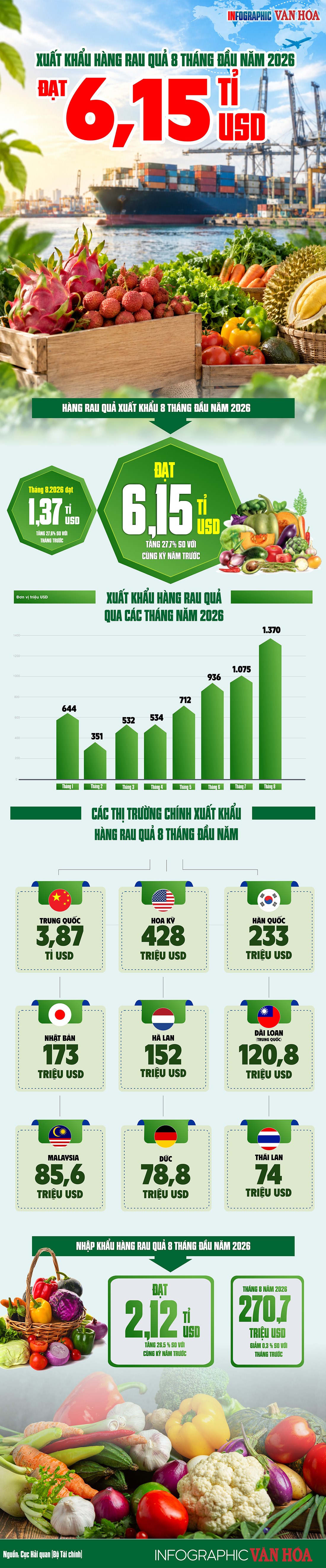 Ai đã chi 3,87 tỉ USD mua rau quả Việt Nam sau 8 tháng?