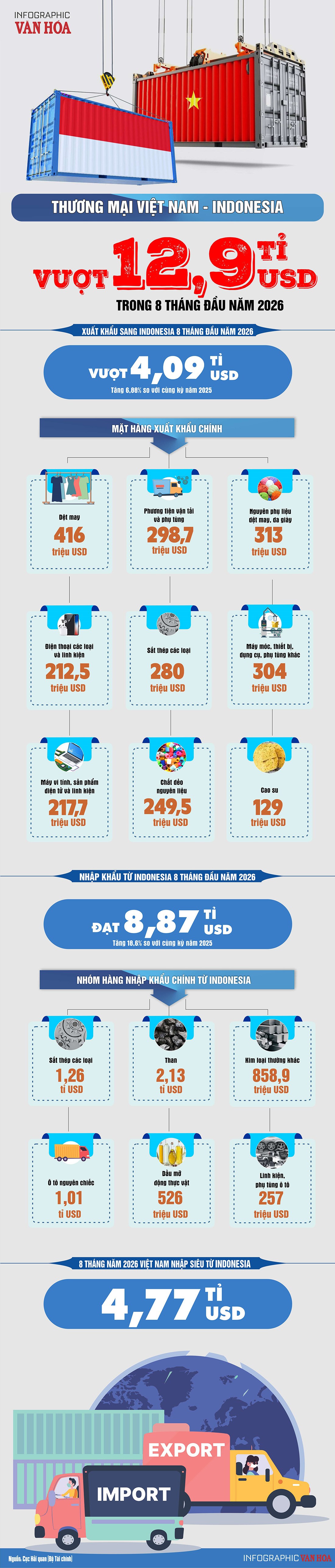 Việt Nam nhập 8,87 tỉ USD hàng Indonesia, nhập siêu 4,77 tỉ USD