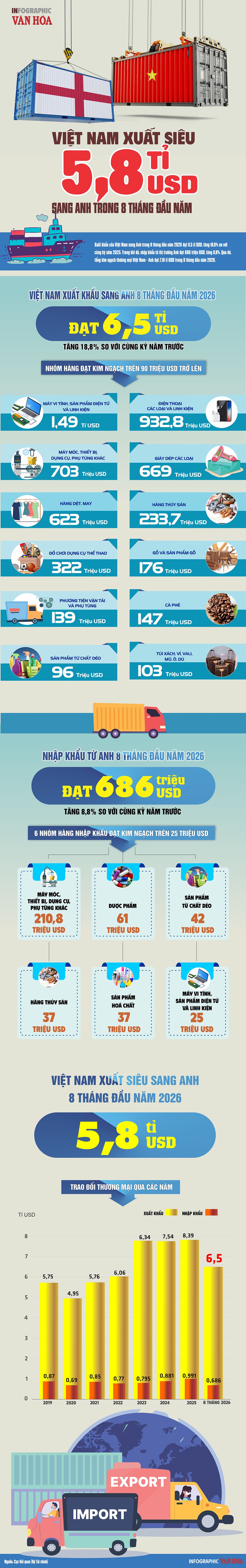 Anh chi 6,5 tỉ USD mua hàng Việt, chỉ bán lại 686 triệu USD