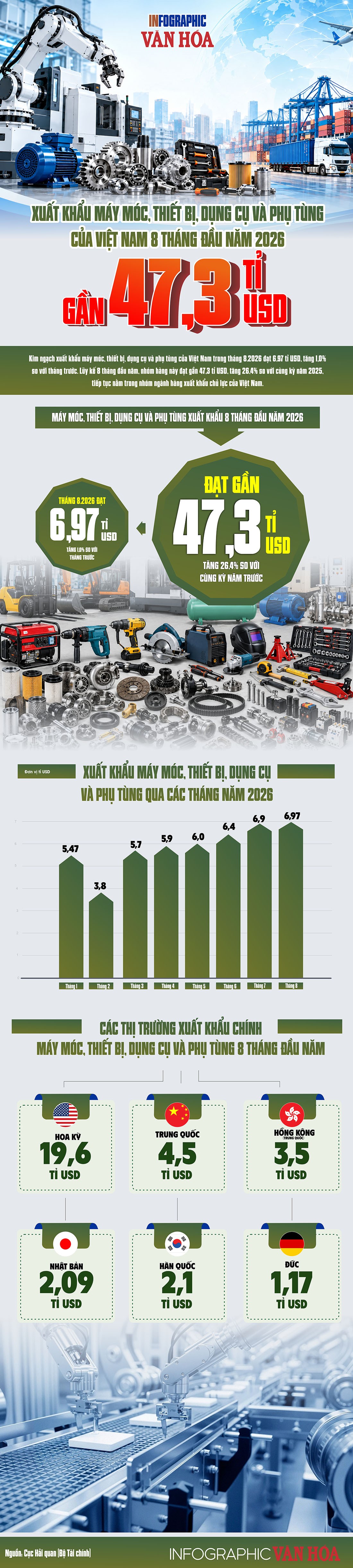 Xuất khẩu máy móc tăng từ 5,47 lên gần 7 tỉ USD sau 8 tháng
